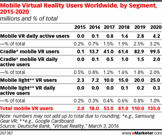 Mobile Virtual Reality Users Worldwide, by Segment, 2015-2020 (millions and % of total)
