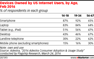 Devices Owned by US Internet Users, by Age, Feb 2016 (% of respondents in each group)
