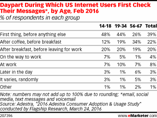 Daypart During Which US Internet Users First Check Their Messages*, by Age, Feb 2016 (% of respondents in each group)