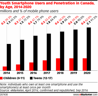 Youth Smartphone Users and Penetration in Canada, by Age, 2014-2020 (millions and % of mobile phone users)