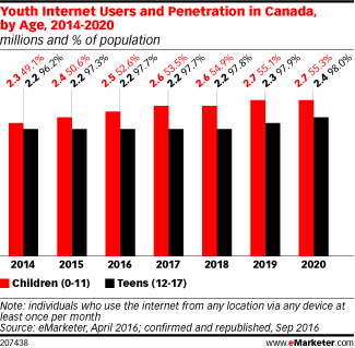 Youth Internet Users and Penetration in Canada, by Age, 2014-2020 (millions and % of population)