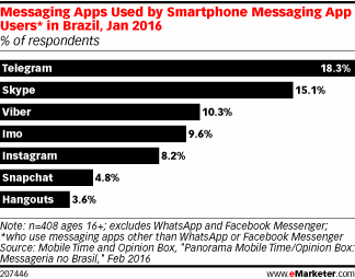 Messaging Apps Used by Smartphone Messaging App Users* in Brazil, Jan 2016 (% of respondents)