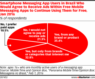 Smartphone Messaging App Users in Brazil Who Would Agree to Receive Ads Within Free Mobile Messaging Apps to Continue Using Them for Free, Jan 2016 (% of respondents)