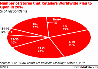 Number of Stores that Retailers Worldwide Plan to Open in 2016 (% of respondents)