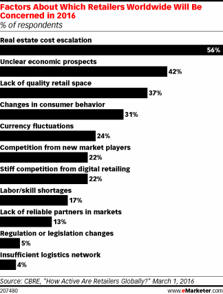 Factors About Which Retailers Worldwide Will Be Concerned in 2016 (% of respondents)