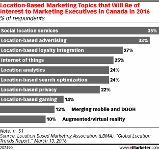 Location-Based Marketing Topics that Will Be of Interest to Marketing Executives in Canada in 2016 (% of respondents)