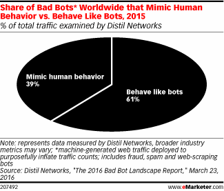 Share of Bad Bots* Worldwide that Mimic Human Behavior vs. Behave Like Bots, 2015 (% of total traffic examined by Distil Networks)