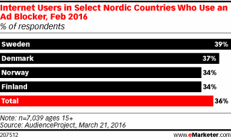 Internet Users in Select Nordic Countries Who Use an Ad Blocker, Feb 2016 (% of respondents)