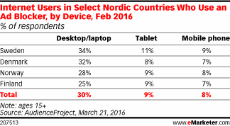 Internet Users in Select Nordic Countries Who Use an Ad Blocker, by Device, Feb 2016 (% of respondents)