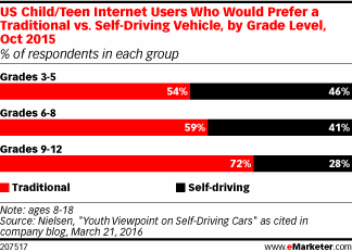 US Child/Teen Internet Users Who Would Prefer a Traditional vs. Self-Driving Vehicle, by Grade Level, Oct 2015 (% of respondents in each group)
