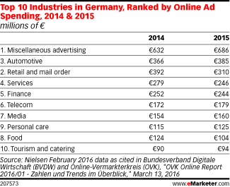 Top 10 Industries in Germany, Ranked by Online Ad Spending, 2014 & 2015 (millions of €)