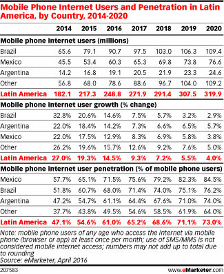 Mobile Phone Internet Users and Penetration in Latin America, by Country, 2014-2020