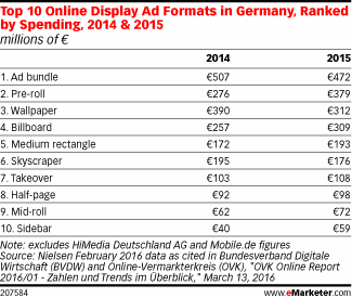 Top 10 Online Display Ad Formats in Germany, Ranked by Spending, 2014 & 2015 (millions of €)