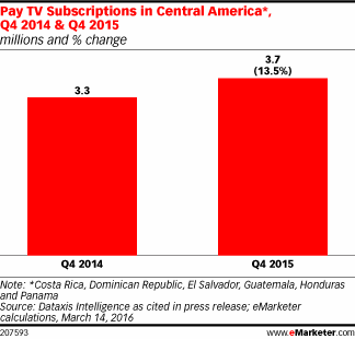 Pay TV Subscriptions in Central America*, Q4 2014 & Q4 2015 (millions and % change)