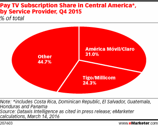 Pay TV Subscription Share in Central America*, by Service Provider, Q4 2015 (% of total)