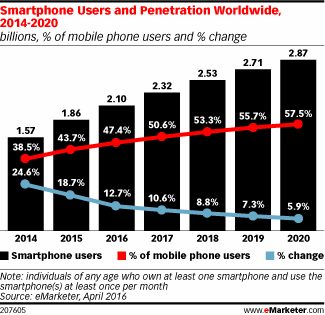 Smartphone Users and Penetration Worldwide, 2014-2020 (billions, % of mobile phone users and % change)