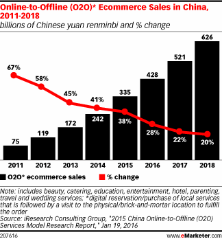 Online-to-Offline (O2O)* Ecommerce Sales in China, 2011-2018 (billions of Chinese yuan renminbi and % change)