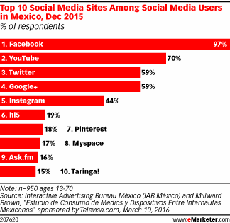 Top 10 Social Media Sites Among Social Media Users in Mexico, Dec 2015 (% of respondents)
