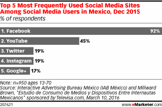 Top 5 Most Frequently Used Social Media Sites Among Social Media Users in Mexico, Dec 2015 (% of respondents)