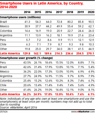 Smartphone Users in Latin America, by Country, 2014-2020