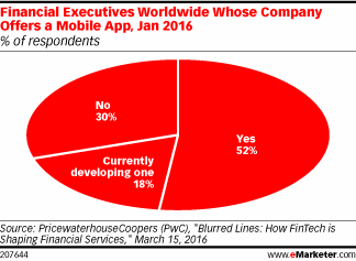 Financial Executives Worldwide Whose Company Offers a Mobile App, Jan 2016 (% of respondents)