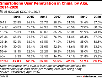 Smartphone User Penetration in China, by Age, 2014-2020 (% of mobile phone users)