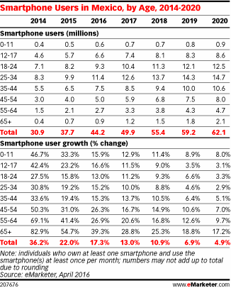 Smartphone Users in Mexico, by Age, 2014-2020