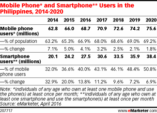 Mobile Phone* and Smartphone** Users in the Philippines, 2014-2020