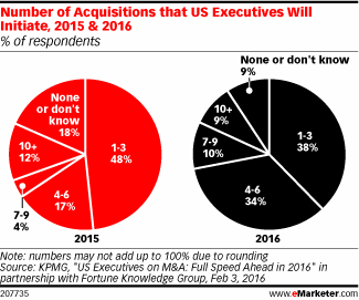 Number of Acquisitions that US Executives Will Initiate, 2015 & 2016 (% of respondents)