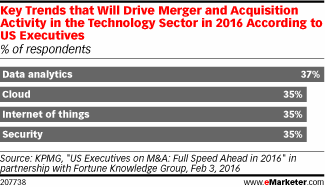 Key Trends that Will Drive Merger and Acquisition Activity in the Technology Sector in 2016 According to US Executives (% of respondents)