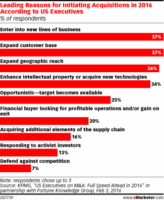 Leading Reasons for Initiating Acquisitions in 2016 According to US Executives (% of respondents)