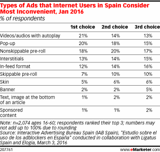 Types of Ads that Internet Users in Spain Consider Most Inconvenient, Jan 2016 (% of respondents)