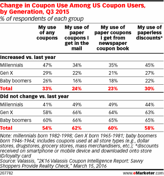 Change in Coupon Use Among US Coupon Users, by Generation, Q3 2015 (% of respondents of each group)
