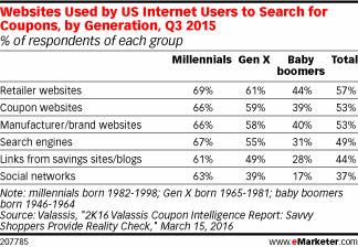 Websites Used by US Internet Users to Search for Coupons, by Generation, Q3 2015 (% of respondents of each group)