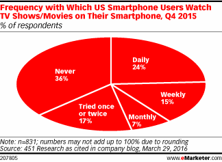 Frequency with Which US Smartphone Users Watch TV Shows/Movies on Their Smartphone, Q4 2015 (% of respondents)