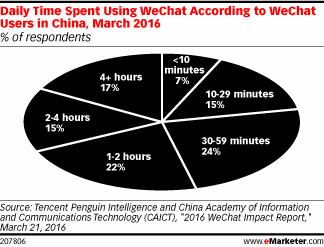 Daily Time Spent Using WeChat According to WeChat Users in China, March 2016 (% of respondents)