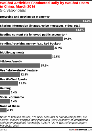 WeChat Activities Conducted Daily by WeChat Users in China, March 2016 (% of respondents)