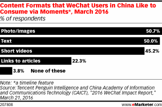 Content Formats that WeChat Users in China Like to Consume via Moments*, March 2016 (% of respondents)