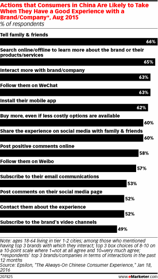 Actions that Consumers in China Are Likely to Take When They Have a Good Experience with a Brand/Company*, Aug 2015 (% of respondents)