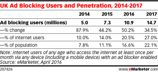UK Ad Blocking Users and Penetration, 2014-2017