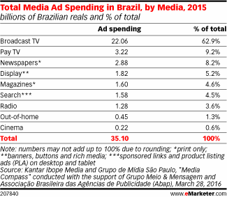 Total Media Ad Spending in Brazil, by Media, 2015 (billions of Brazilian reals and % of total)