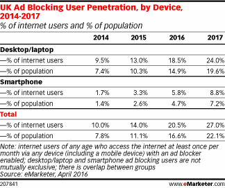 UK Ad Blocking User Penetration, by Device, 2014-2017 (% of internet users and % of population)