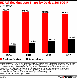 UK Ad Blocking User Share, by Device, 2014-2017 (% of total)