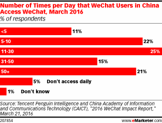 Number of Times per Day that WeChat Users in China Access WeChat, March 2016 (% of respondents)