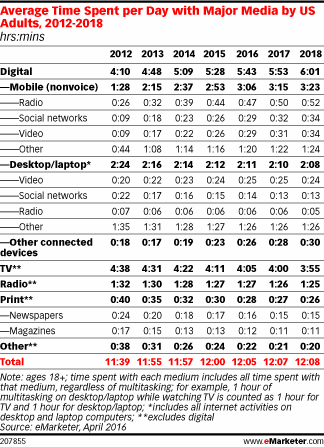 Average Time Spent per Day with Major Media by US Adults, 2012-2018 (hrs:mins)