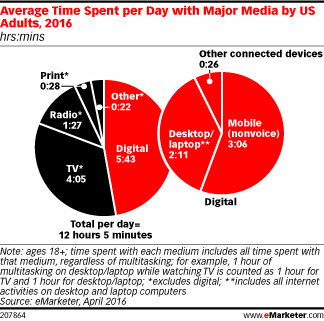 Average Time Spent per Day with Major Media by US Adults, 2016 (hrs:mins)