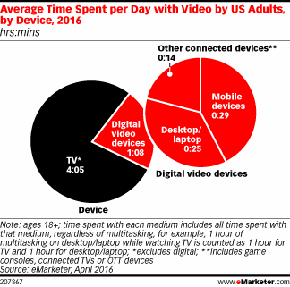 Average Time Spent per Day with Video by US Adults, by Device, 2016 (hrs:mins)