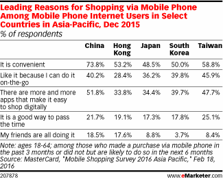 Leading Reasons for Shopping via Mobile Phone Among Mobile Phone Internet Users in Select Countries in Asia-Pacific, Dec 2015 (% of respondents)