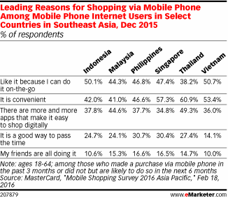 Leading Reasons for Shopping via Mobile Phone Among Mobile Phone Internet Users in Select Countries in Southeast Asia, Dec 2015 (% of respondents)