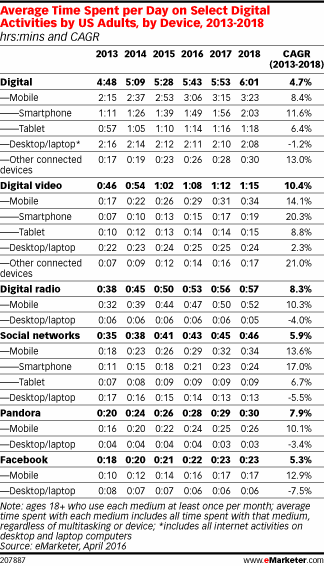 Average Time Spent per Day on Select Digital Activities by US Adults, by Device, 2013-2018 (hrs:mins and CAGR)